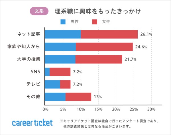 文系 理系学生の就職活動に関する調査