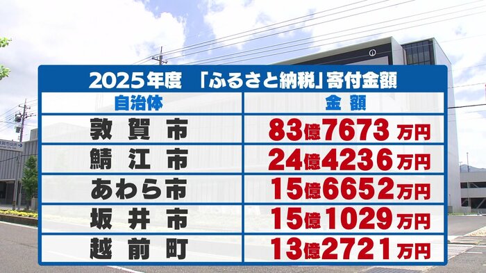 2025年度の福井県内「ふるさと納税」寄付金ランキング