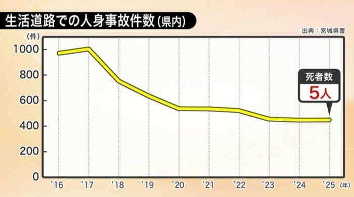 宮城県内で2025年に発生した生活道路での人身事故は451件で、5人が亡くなった