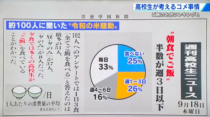 「朝食でご飯を食べる頻度」半数が週3日以下