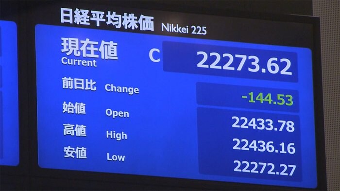 7日東京株式市場前場 144円53銭安の2万2273円62銭