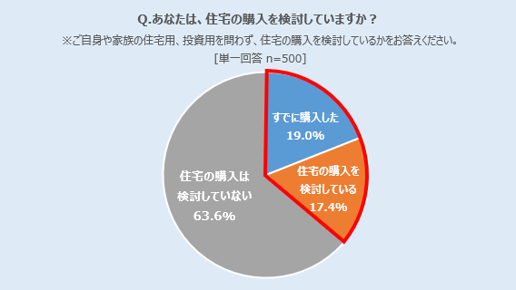 住宅を購入・検討している女性は全体の約4割住宅ローンで重視していること第1位は「金利」、第2位「手数料」女性の住宅購入に関する意識が明らかに