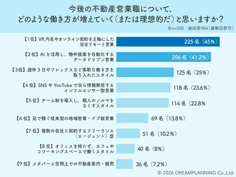 さよならドブ板営業！？ 4割超がVRとAIを支持する不動産営業の未来