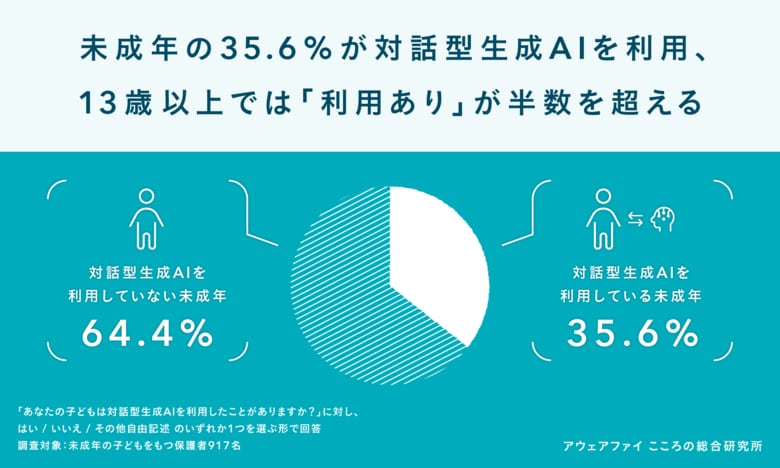 【2025年秋冬最新調査】未成年の35.6%が対話型生成AIを利用、子どものAI利用が進む一方で保護者の12.5%が「怖い」経験を報告