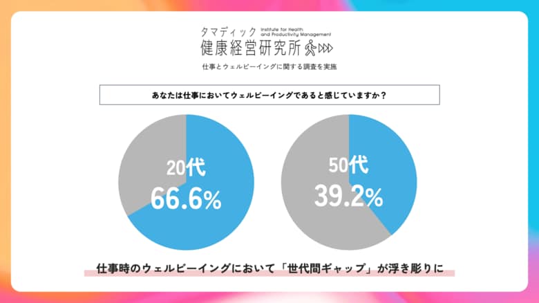 【タマディック健康経営研究所、仕事とウェルビーイングに関する調査】仕事時のウェルビーイングにおいて「世代間ギャップ」が浮き彫りに