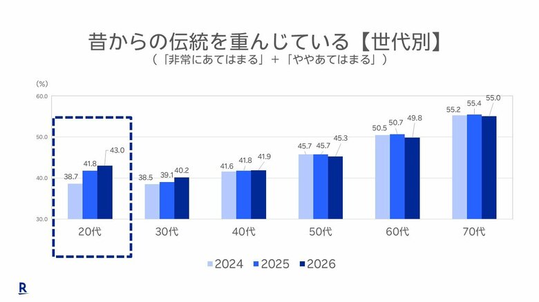 楽天インサイト、約40万人の大規模調査「アスキングビッグデータ」を用いて3年間比較した20代の「生活意識」変容を発表