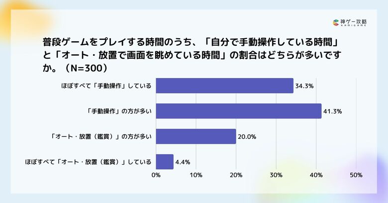Lighthouse Studio、ゲームの「オート・放置機能」に関する意識調査を実施