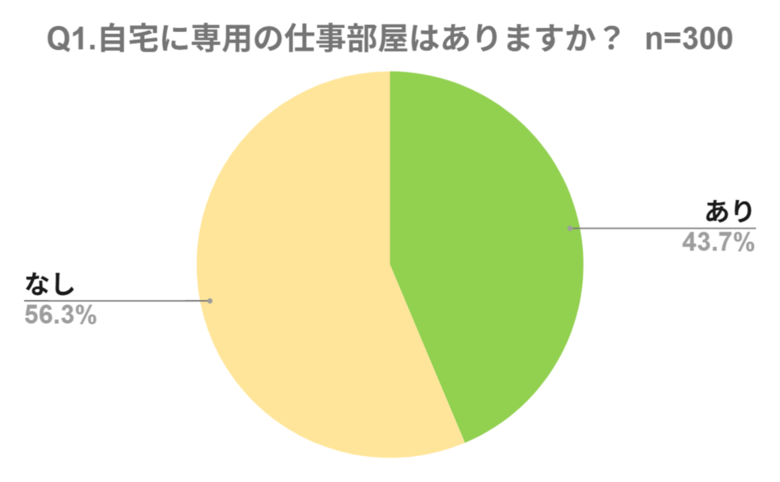 【在宅ワーク環境の調査】新たな働き方定着の裏で浮かぶ“集中できない”実態 専用部屋があっても4割が集中できず、最大の壁は「生活音」