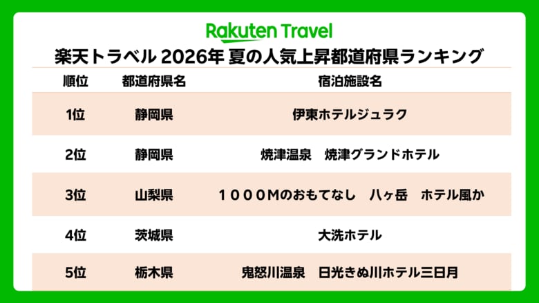 「楽天トラベル」、関東近郊でクチコミ評価が高い人気オールインクルーシブ宿ランキングを発表