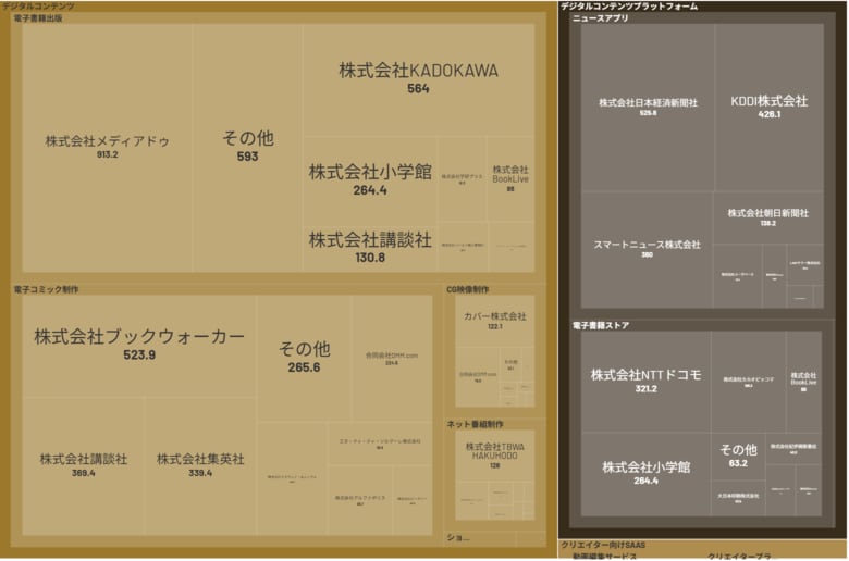 経済予測プラットフォーム『xenoBrain』、データ可視化ツールを用いたデジタルコンテンツ・関連サービス業界のカオスマップを公開
