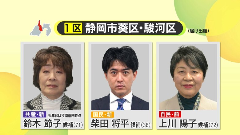 【衆院選】静岡1区　自民党・上川陽子 候補が独走状態　外相や法相を歴任　国民民主党・柴田将平 候補と共産党・鈴木節子 候補は厳しい戦い　中盤情勢｜FNNプライムオンライン