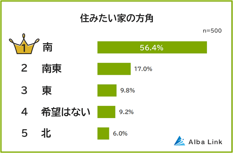 【日当たり?風水?】住みたい家の方角ランキング|男女500人アンケート調査