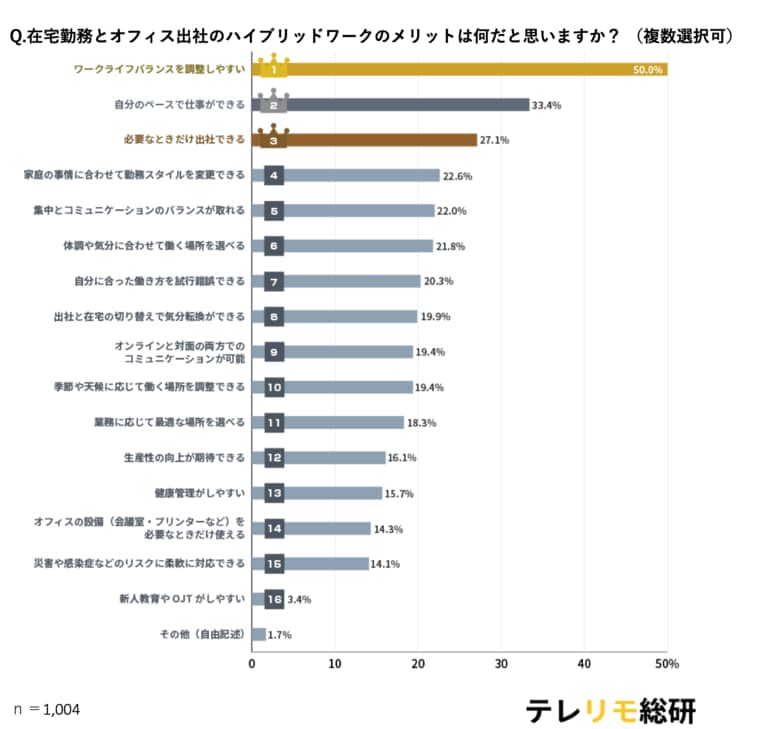 【市場調査】ハイブリッドワーク、1,004人に聞いたデメリット1位は納得の「アレ」