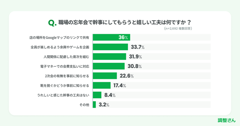 職場の忘年会でうれしい幹事の工夫　会費の支払い電子マネーで対応、お酌禁止など時代反映