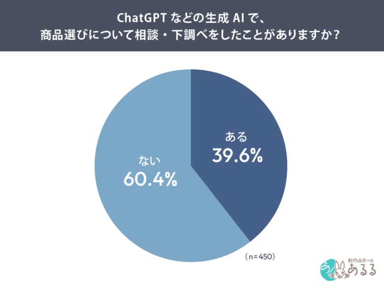 AIで商品選びをしたことがある人は約4割6割が商品ページ・公式サイトを確認、AI時代に求められる商品情報とは