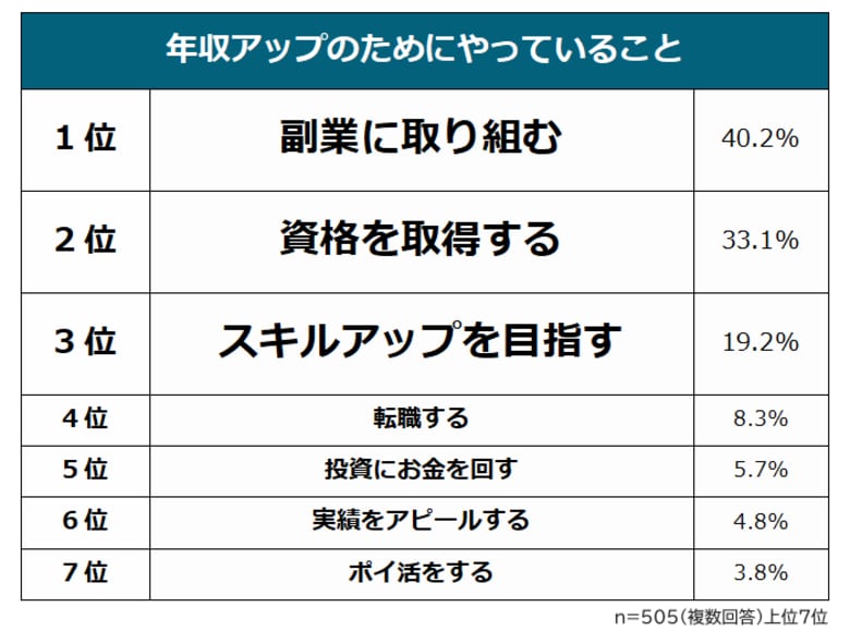 【年収アップのためにやっていることランキング】社会人505人アンケート調査