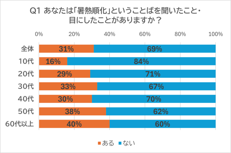 「暑熱順化」に関するアンケート調査 ｜「暑熱順化」を知っている人は約3割。若年層ほど認知度が低い傾向。ただし、“知っている” と “意識している” との間にはギャップも。