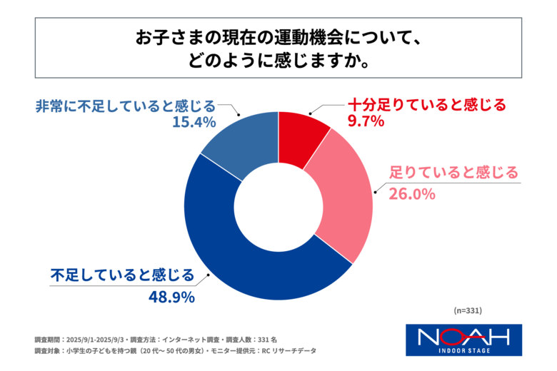 小学生の子どもを持つ親の6割強が、子どもの運動機会が不足していると感じている！ノアインドアステージ株式会社が「小学生のスポーツの習い事に関する実態調査」を実施！