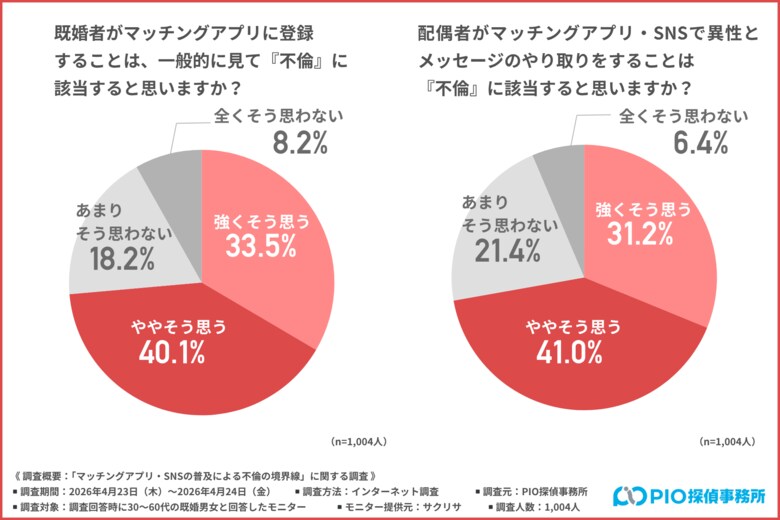 【既婚者1,004名調査】SNSでのメッセージも「不倫」？7割が抱くデジタル時代の警戒感