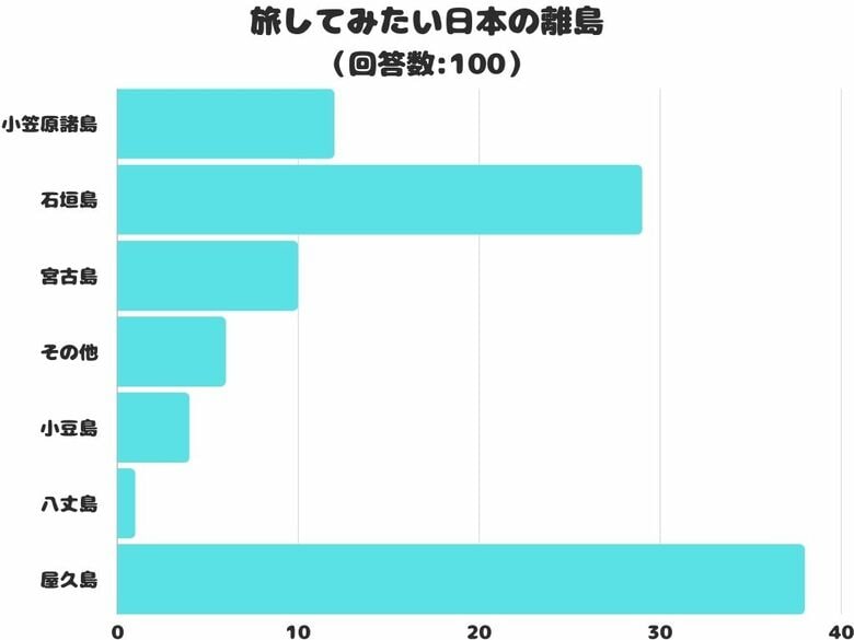 【調査レポート】旅してみたい日本の離島は?1位は「屋久島」でした!