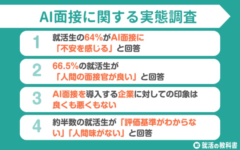 【調査レポート】AI面接に不安を感じる就活生は64% | 約半数が評価基準がわからないとの声