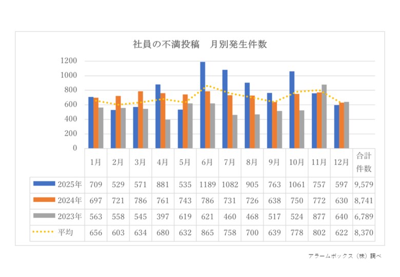 【2025年に従業員が投稿した会社への不満投稿は過去3年で最多】4月と6月に不満が頻出　風通しの悪さ・賃金が不満の上位に