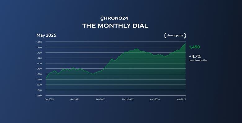 Chrono24レポート：5月のChronoPulse（クロノパルス）時計価格指数は1.5％上昇、ほぼすべてのブランドで伸びを記録