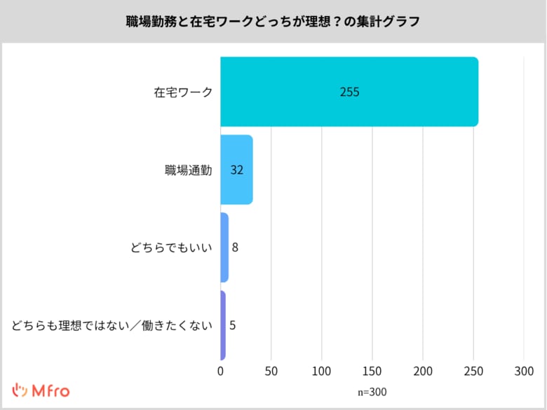 【職場勤務と在宅ワークどっちが理想?】子育てママ300人アンケート調査