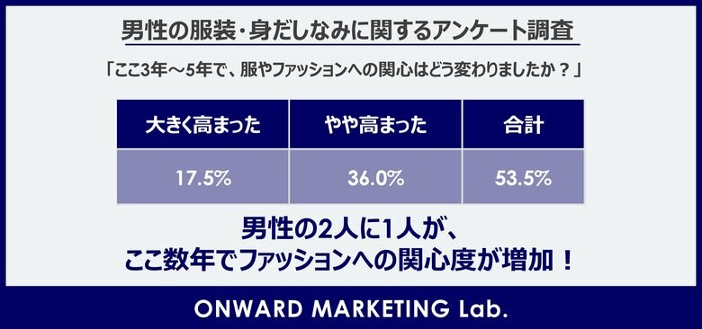 男性の2人に1人が、ここ数年でファッションへの関心度が増加！背景には「自分の好みの確立」、他者評価より“自分らしさ”重視へ