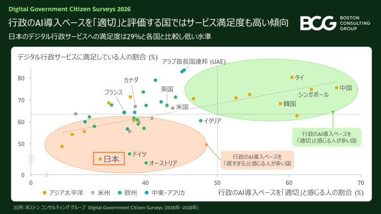 デジタル行政サービスの満足度は世界平均66％と10年前と比較し低下、AI活用がサービス改善の追い風に～BCG調査