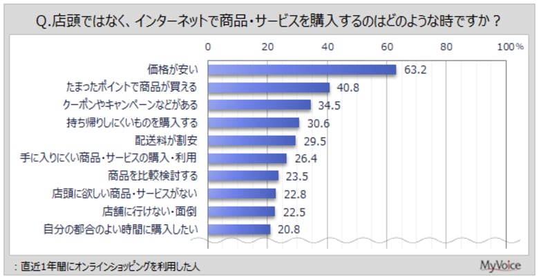 【オンラインショッピングに関する調査】店頭ではなくオンラインショッピングで購入する場面は、「価格が安い」が直近1年間利用者の6割強、「ポイントで商品が買える」が4割強