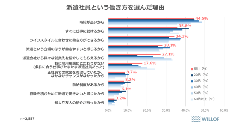 【全国の派遣社員の意識調査】仕事選び「休日の取りやすさ重視」が最多に約40％がキャリア支援を希望――支援サービスへの関心も