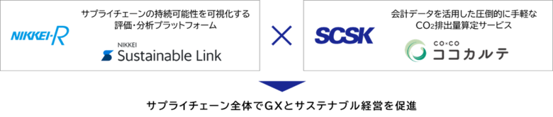 日経リサーチとSCSK、サステナブル経営と脱炭素化の一体支援で協業