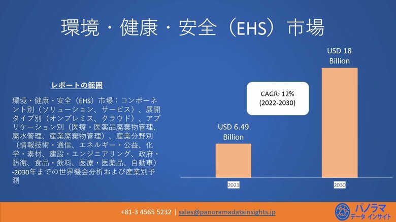 地球環境、健康、安全（EHS）市場は、2030年までに180億米ドルの価値があると予想されています| （CAGR）年平均成長：12％