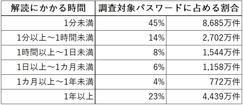 Kasperskyレポート:1億9,300万件のパスワードを対象に、さまざまな解読手法に対する強度を分析 ~ 45%が1分未満に解読される結果に