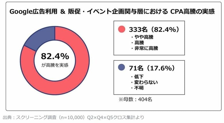 【調査レポート公開】Google広告CPAの高騰、販促・イベント企画担当者の8割超が「実感」