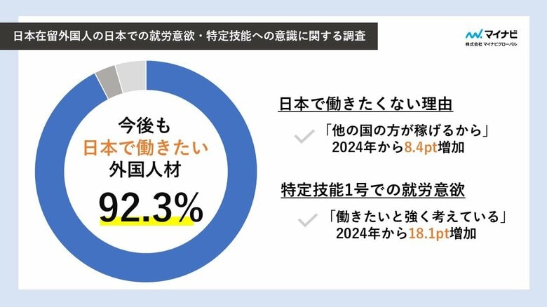 マイナビグローバル「日本在留外国人の日本での就労意欲・特定技能への意識に関する調査結果」を発表