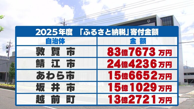2025年度の福井県内「ふるさと納税」寄付金ランキング
