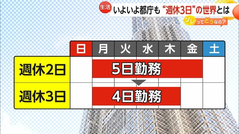 1週間に1日の休暇を加えられるように見直す「週休3日制」