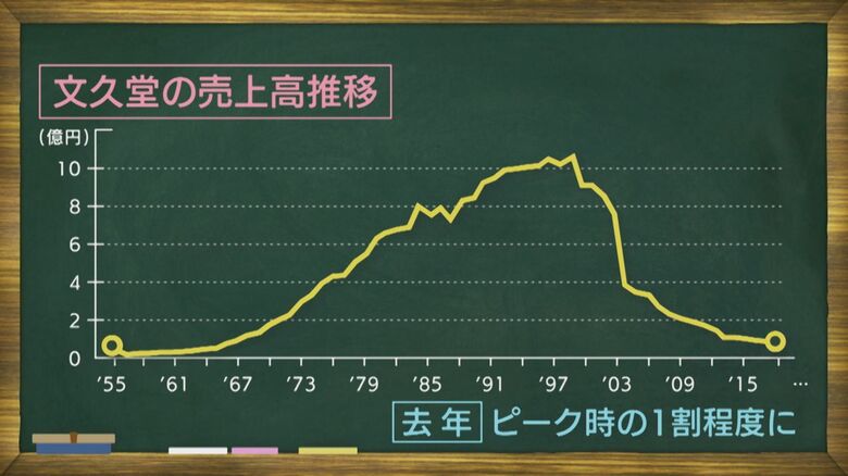 新型コロナの影響で売り上げが減少