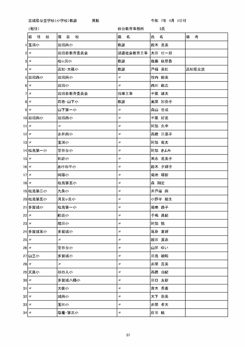 宮城県内の公立小学校の異動一覧（仙台市除く）※千葉雄太さんの職名は指導主事→指導係長に修正