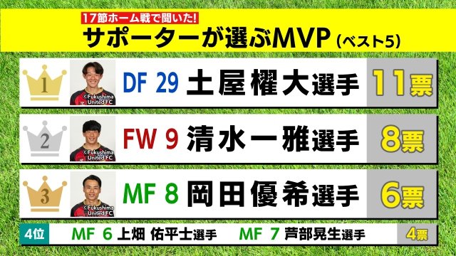 福島ユナイテッドFC　サポ50人が選んだMVP