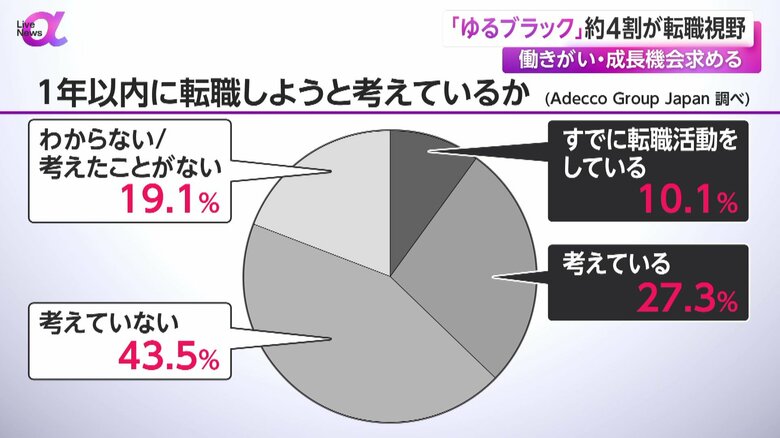 1年以内に転職しようと考えている人の割合