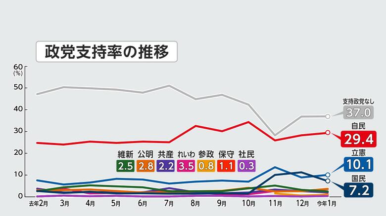 1月のFNN世論調査では立憲が政党支持率で「野党第1党」の座を奪還