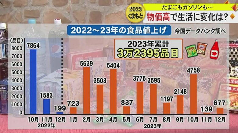 2022～23年に値上げされた食品数は…（帝国データバンク調べ）