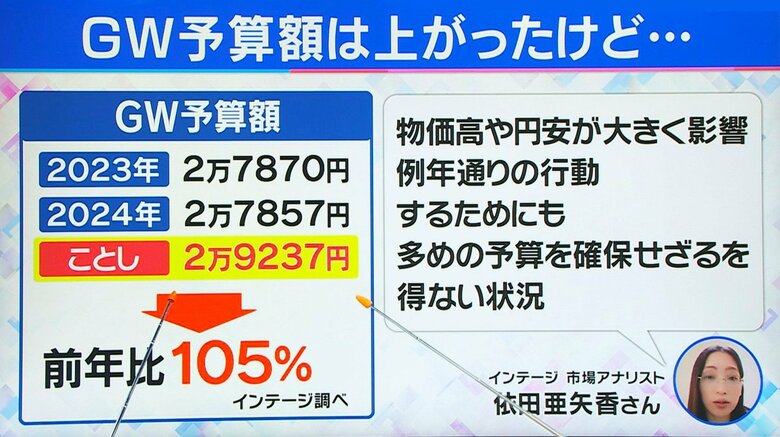 GW予算額 関西テレビ「旬感LIVE とれたてっ！」より