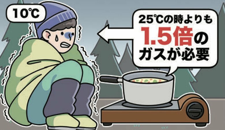 寒い時期はガスの消費量も増えてしまう（提供：日本ガス石油機器工業会）