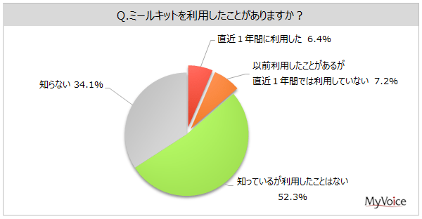 【ミールキットに関する調査】ミールキットの認知率は約66%。利用経験者は1割強、男性約9%、女性2割。利用意向者の重視点は「調理のしやすさ・簡単さ」「メニューが豊富」が各5割強