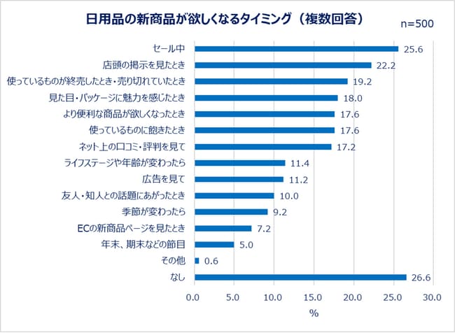 日用品の新商品が欲しくなるタイミング（複数回答）