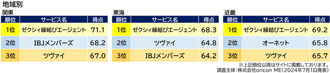 『結婚相談所』地域別ランキング（2024年 オリコン顧客満足度(R)調査）